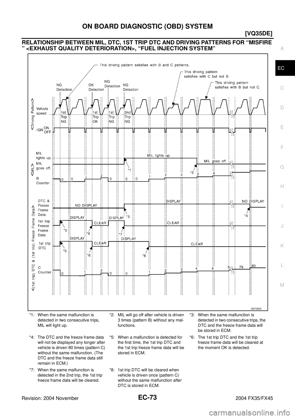 INFINITI FX35 2004  Service Manual ON BOARD DIAGNOSTIC (OBD) SYSTEM
EC-73
[VQ35DE]
C
D
E
F
G
H
I
J
K
L
MA
EC
Revision: 2004 November 2004 FX35/FX45
RELATIONSHIP BETWEEN MIL, DTC, 1ST TRIP DTC AND DRIVING PATTERNS FOR “MISFIRE 
” <E