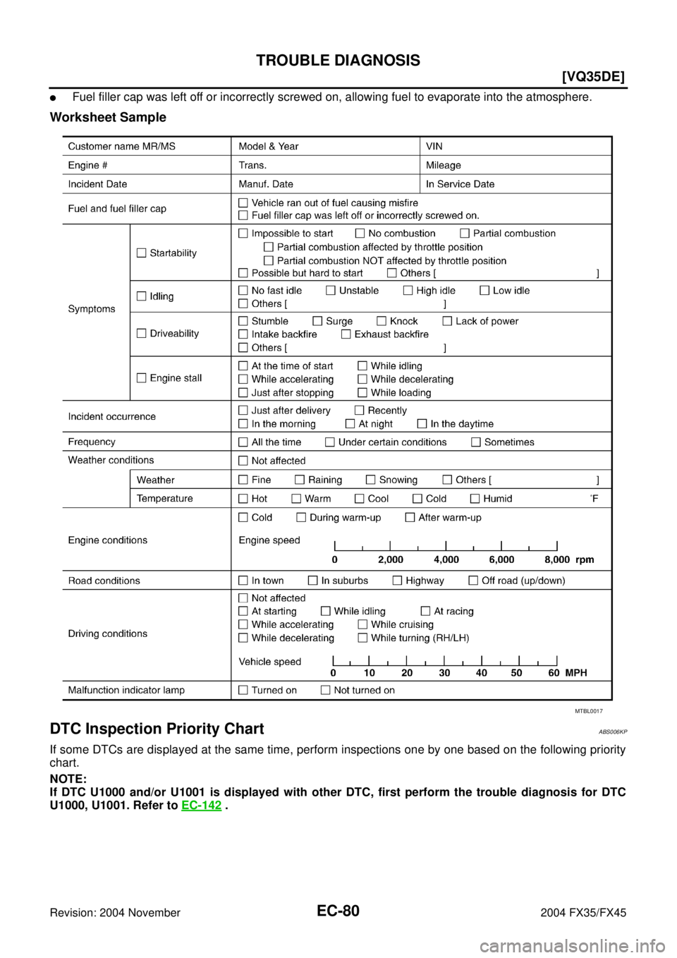 INFINITI FX35 2004  Service Manual EC-80
[VQ35DE]
TROUBLE DIAGNOSIS
Revision: 2004 November 2004 FX35/FX45
Fuel filler cap was left off or incorrectly screwed on, allowing fuel to evaporate into the atmosphere.
Worksheet Sample
DTC In