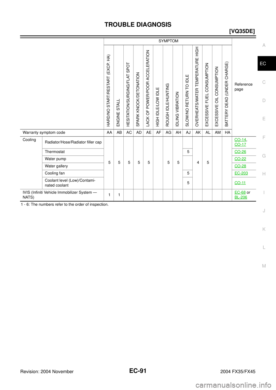 INFINITI FX35 2004  Service Manual TROUBLE DIAGNOSIS
EC-91
[VQ35DE]
C
D
E
F
G
H
I
J
K
L
MA
EC
Revision: 2004 November 2004 FX35/FX45
1 - 6: The numbers refer to the order of inspection.Cooling
Radiator/Hose/Radiator filler cap
55555 55