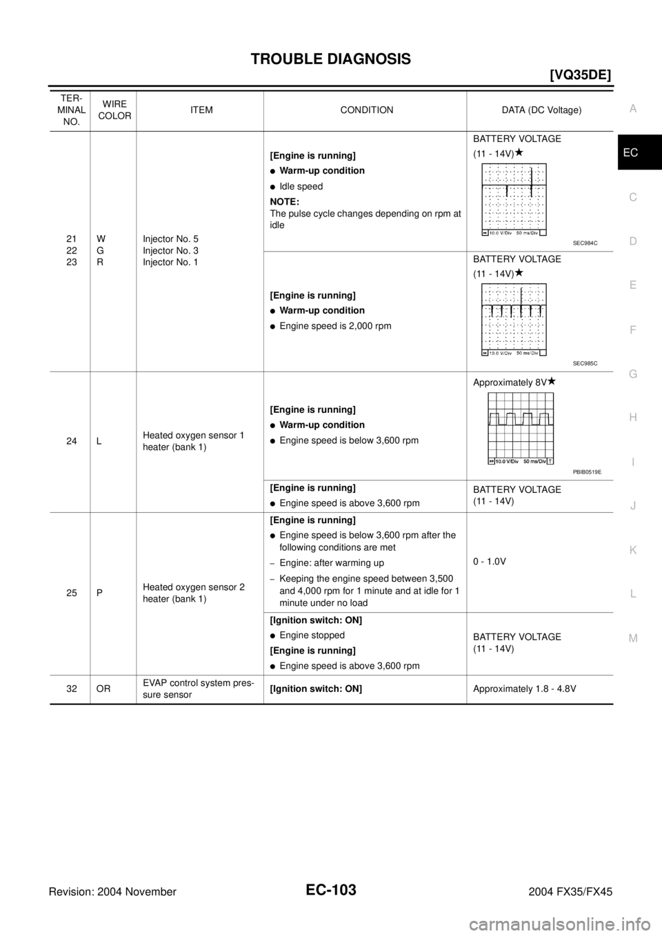 INFINITI FX35 2004  Service Manual TROUBLE DIAGNOSIS
EC-103
[VQ35DE]
C
D
E
F
G
H
I
J
K
L
MA
EC
Revision: 2004 November 2004 FX35/FX45
21
22
23W
G
RInjector No. 5
Injector No. 3
Injector No. 1[Engine is running]
Warm-up condition
Idle