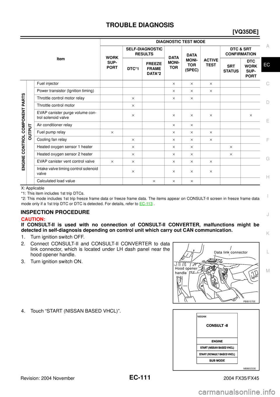 INFINITI FX35 2004  Service Manual TROUBLE DIAGNOSIS
EC-111
[VQ35DE]
C
D
E
F
G
H
I
J
K
L
MA
EC
Revision: 2004 November 2004 FX35/FX45
X: Applicable
*1: This item includes 1st trip DTCs.
*2: This mode includes 1st trip freeze frame data