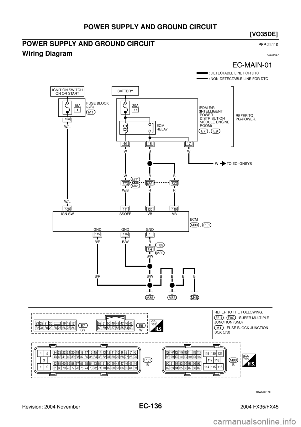INFINITI FX35 2004  Service Manual EC-136
[VQ35DE]
POWER SUPPLY AND GROUND CIRCUIT
Revision: 2004 November 2004 FX35/FX45
POWER SUPPLY AND GROUND CIRCUITPFP:24110
Wiring DiagramABS006L7
TBWM0217E 