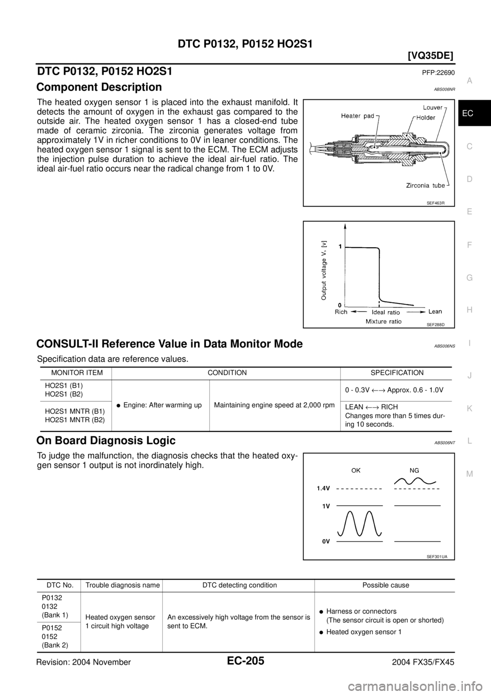 INFINITI FX35 2004  Service Manual DTC P0132, P0152 HO2S1
EC-205
[VQ35DE]
C
D
E
F
G
H
I
J
K
L
MA
EC
Revision: 2004 November 2004 FX35/FX45
DTC P0132, P0152 HO2S1PFP:22690
Component DescriptionABS006NR
The heated oxygen sensor 1 is plac