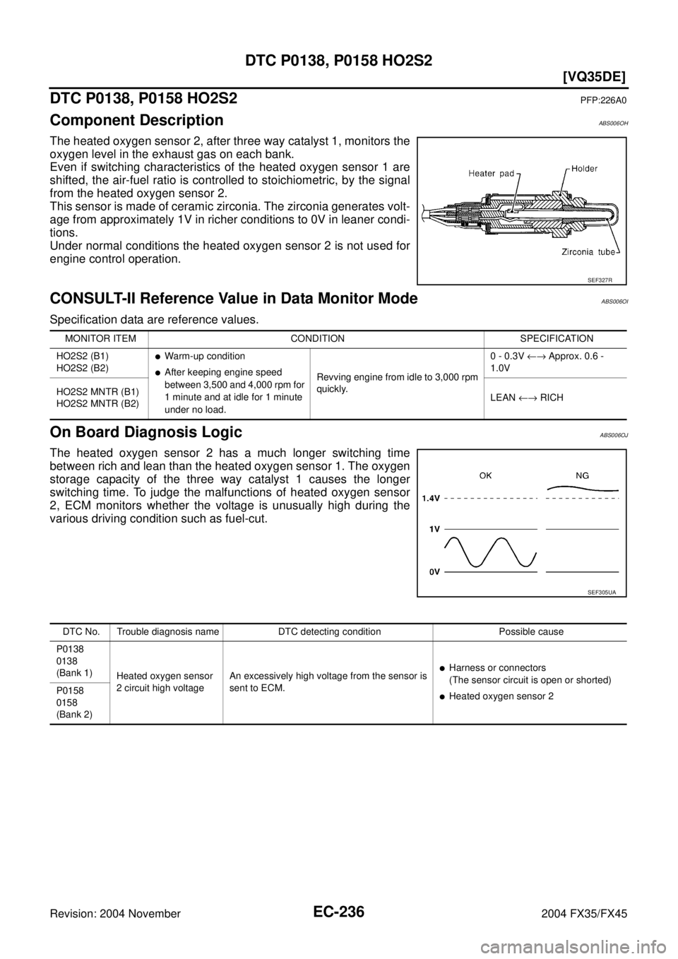 INFINITI FX35 2004  Service Manual EC-236
[VQ35DE]
DTC P0138, P0158 HO2S2
Revision: 2004 November 2004 FX35/FX45
DTC P0138, P0158 HO2S2PFP:226A0
Component DescriptionABS006OH
The heated oxygen sensor 2, after three way catalyst 1, moni