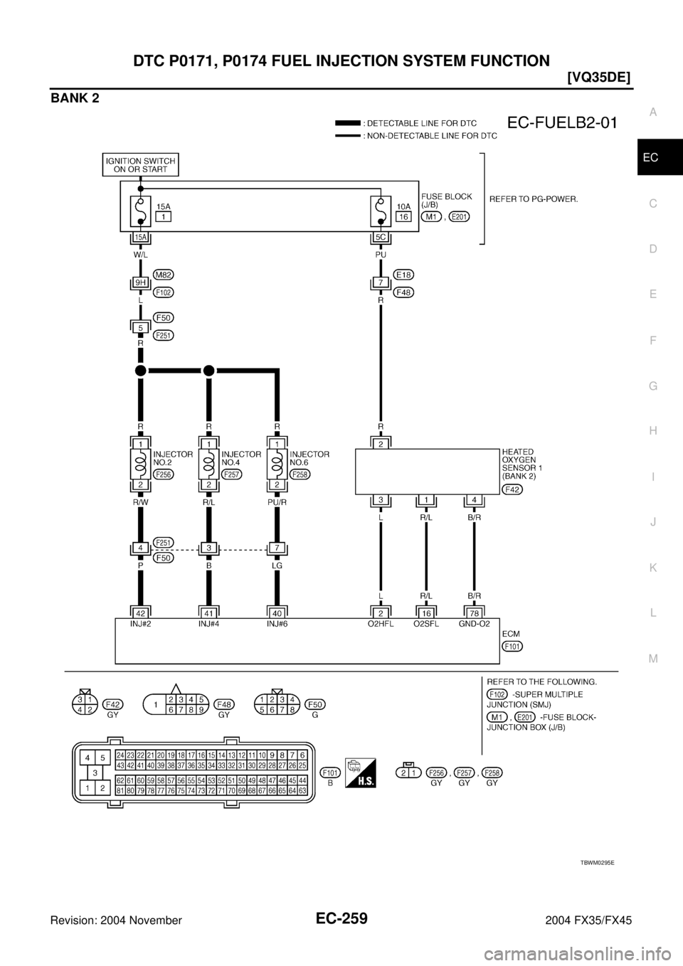 INFINITI FX35 2004  Service Manual DTC P0171, P0174 FUEL INJECTION SYSTEM FUNCTION
EC-259
[VQ35DE]
C
D
E
F
G
H
I
J
K
L
MA
EC
Revision: 2004 November 2004 FX35/FX45
BANK 2
TBWM0295E 
