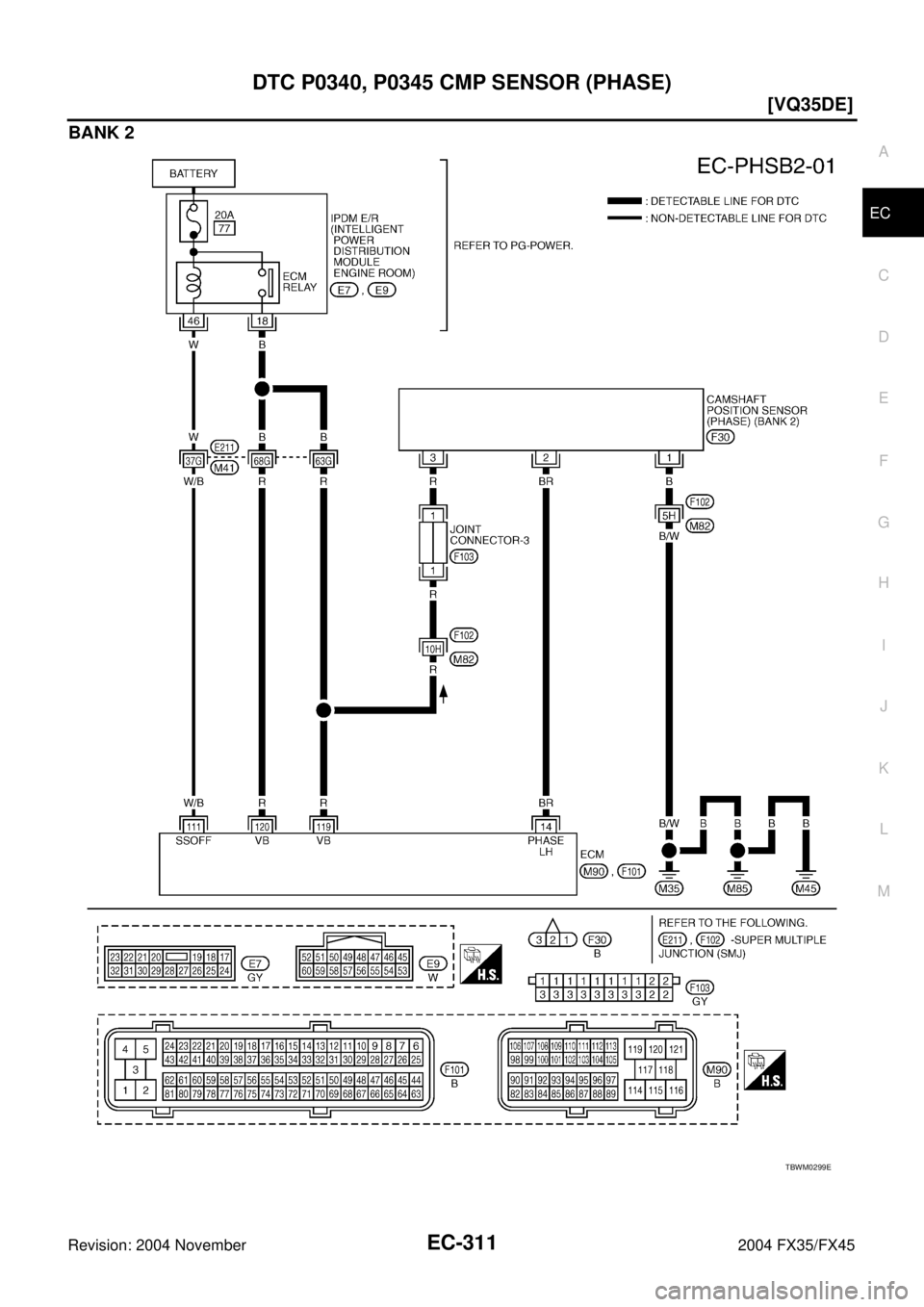 INFINITI FX35 2004  Service Manual DTC P0340, P0345 CMP SENSOR (PHASE)
EC-311
[VQ35DE]
C
D
E
F
G
H
I
J
K
L
MA
EC
Revision: 2004 November 2004 FX35/FX45
BANK 2
TBWM0299E 