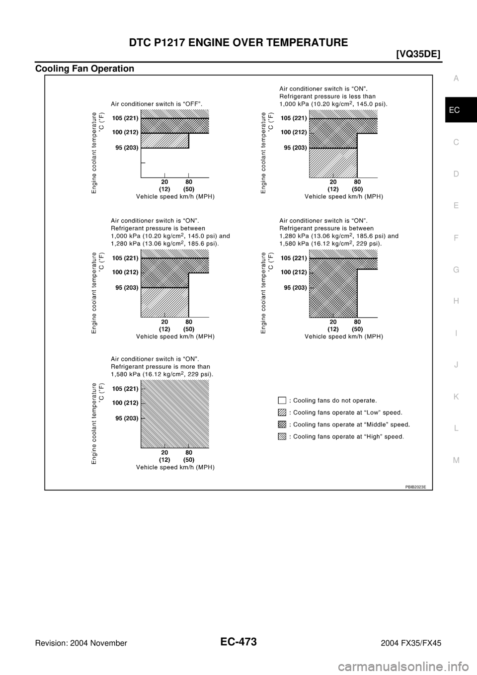 INFINITI FX35 2004  Service Manual DTC P1217 ENGINE OVER TEMPERATURE
EC-473
[VQ35DE]
C
D
E
F
G
H
I
J
K
L
MA
EC
Revision: 2004 November 2004 FX35/FX45
Cooling Fan Operation
PBIB2023E 