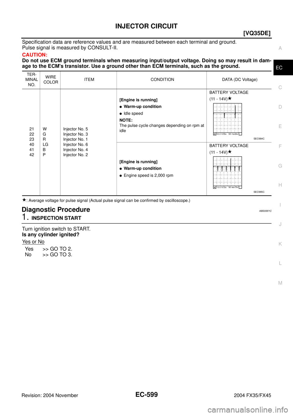 INFINITI FX35 2004  Service Manual INJECTOR CIRCUIT
EC-599
[VQ35DE]
C
D
E
F
G
H
I
J
K
L
MA
EC
Revision: 2004 November 2004 FX35/FX45
Specification data are reference values and are measured between each terminal and ground.
Pulse signa