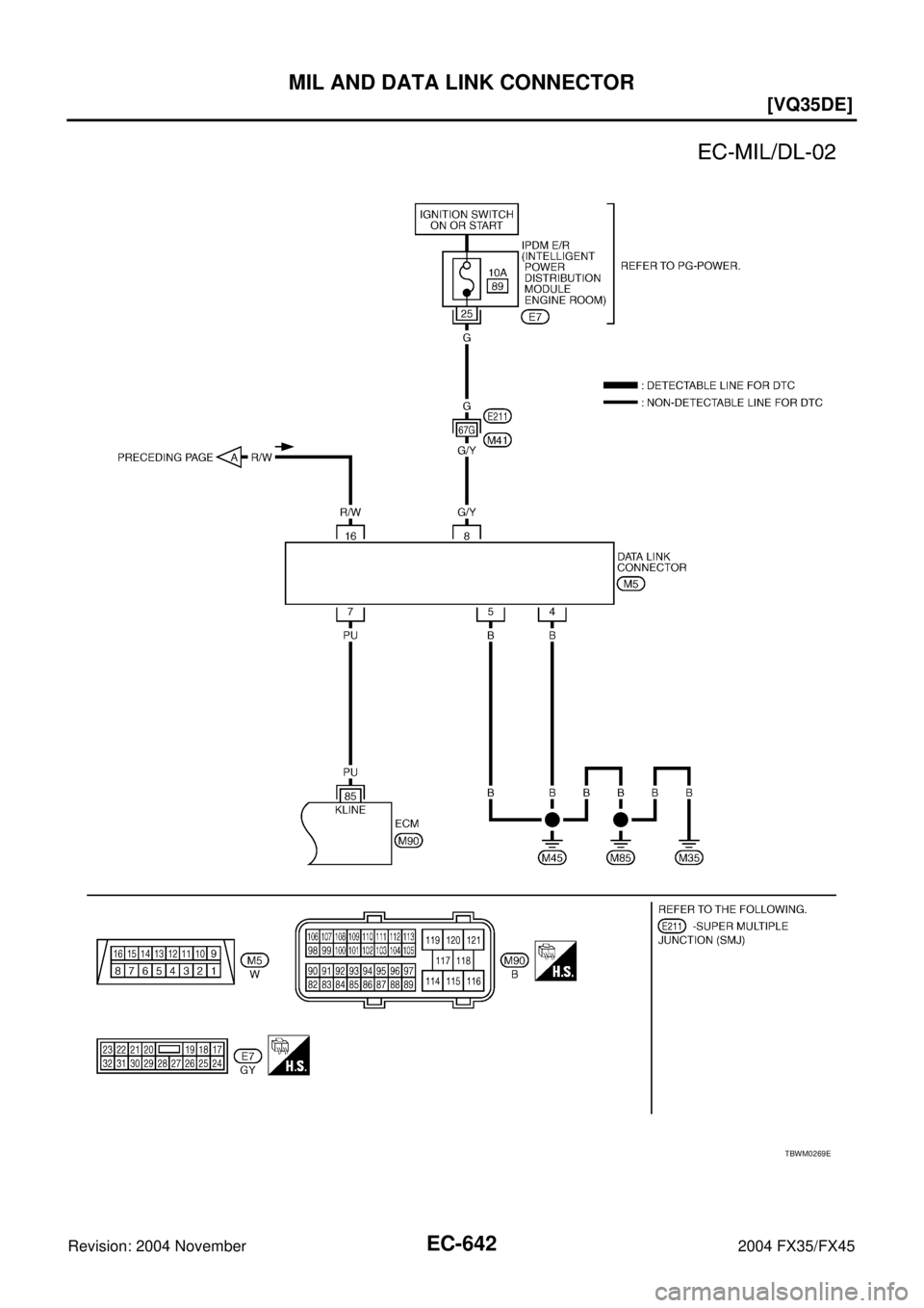 INFINITI FX35 2004  Service Manual EC-642
[VQ35DE]
MIL AND DATA LINK CONNECTOR
Revision: 2004 November 2004 FX35/FX45
TBWM0269E 