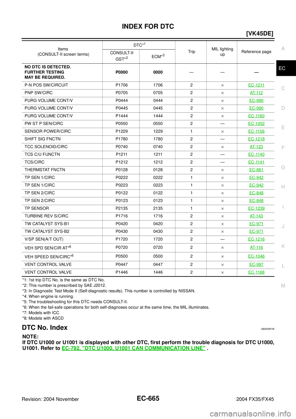 INFINITI FX35 2004  Service Manual INDEX FOR DTC
EC-665
[VK45DE]
C
D
E
F
G
H
I
J
K
L
MA
EC
Revision: 2004 November 2004 FX35/FX45
*1: 1st trip DTC No. is the same as DTC No.
*2: This number is prescribed by SAE J2012.
*3: In Diagnostic