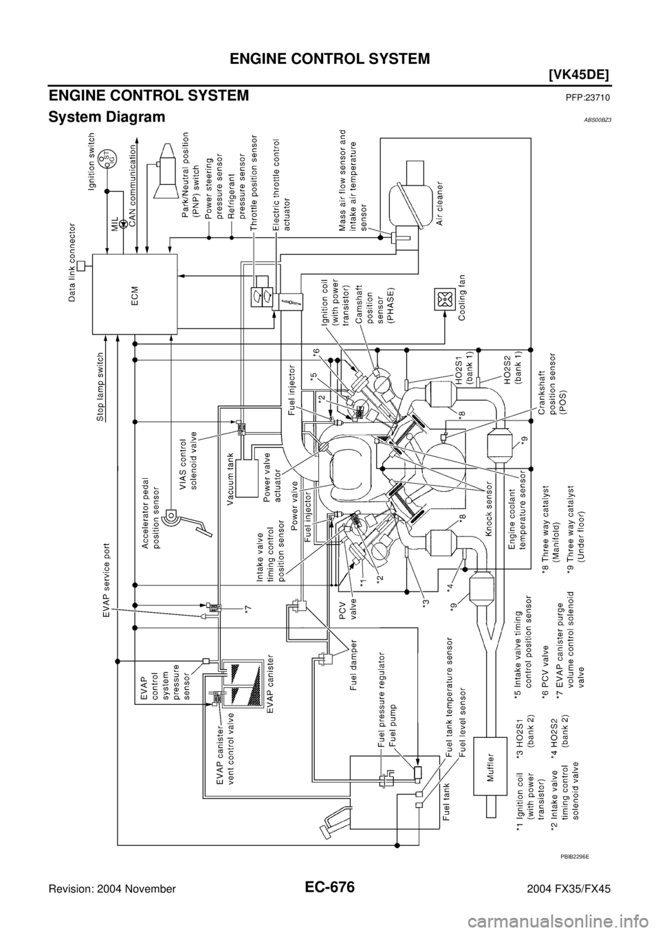 INFINITI FX35 2004  Service Manual EC-676
[VK45DE]
ENGINE CONTROL SYSTEM
Revision: 2004 November 2004 FX35/FX45
ENGINE CONTROL SYSTEMPFP:23710
System DiagramABS00BZ3
PBIB2296E 