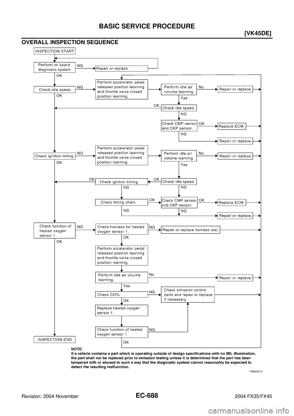 INFINITI FX35 2004  Service Manual EC-688
[VK45DE]
BASIC SERVICE PROCEDURE
Revision: 2004 November 2004 FX35/FX45
OVERALL INSPECTION SEQUENCE
PBIB2001E 