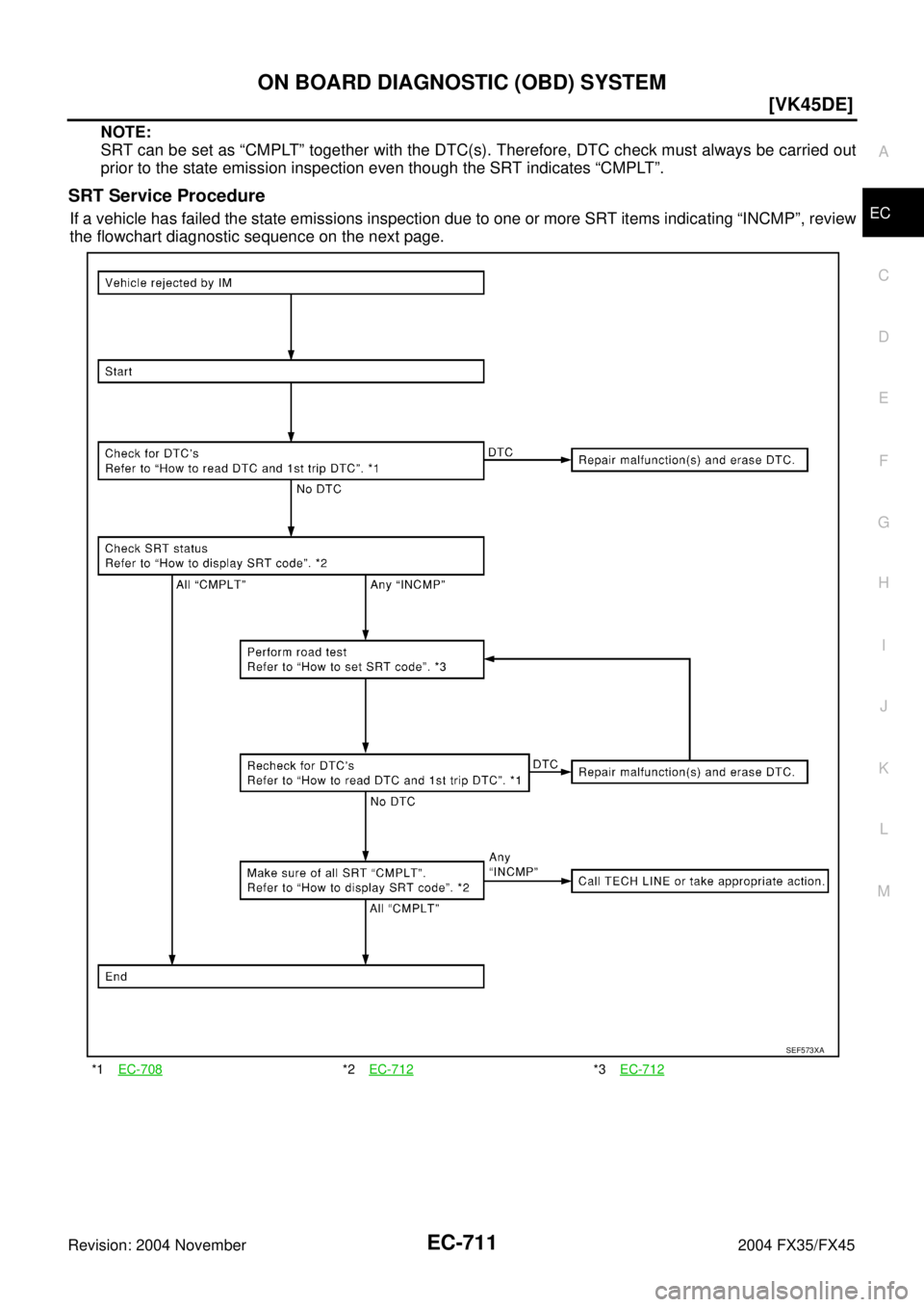 INFINITI FX35 2004  Service Manual ON BOARD DIAGNOSTIC (OBD) SYSTEM
EC-711
[VK45DE]
C
D
E
F
G
H
I
J
K
L
MA
EC
Revision: 2004 November 2004 FX35/FX45
NOTE:
SRT can be set as “CMPLT” together with the DTC(s). Therefore, DTC check mus