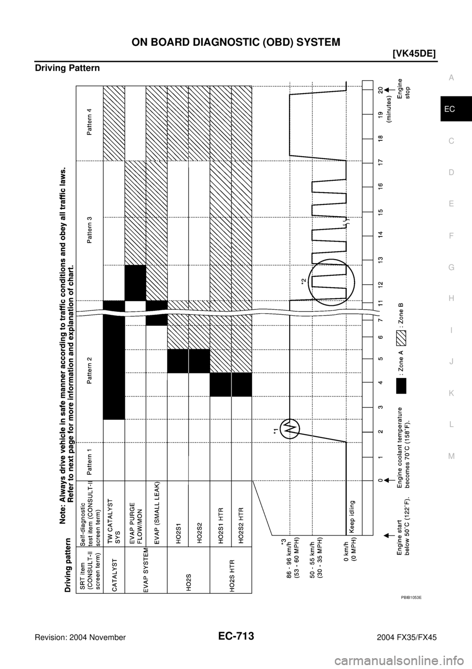 INFINITI FX35 2004  Service Manual ON BOARD DIAGNOSTIC (OBD) SYSTEM
EC-713
[VK45DE]
C
D
E
F
G
H
I
J
K
L
MA
EC
Revision: 2004 November 2004 FX35/FX45
Driving Pattern
PBIB1053E 