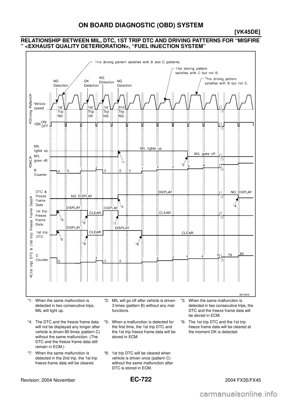 INFINITI FX35 2004  Service Manual EC-722
[VK45DE]
ON BOARD DIAGNOSTIC (OBD) SYSTEM
Revision: 2004 November 2004 FX35/FX45
RELATIONSHIP BETWEEN MIL, DTC, 1ST TRIP DTC AND DRIVING PATTERNS FOR “MISFIRE 
” <EXHAUST QUALITY DETERIORAT