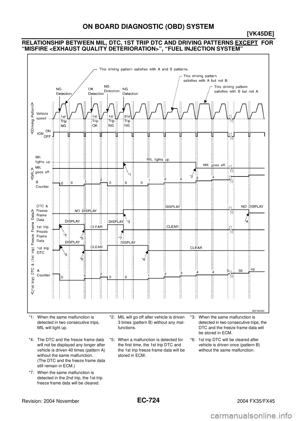 INFINITI FX35 2004  Service Manual EC-724
[VK45DE]
ON BOARD DIAGNOSTIC (OBD) SYSTEM
Revision: 2004 November 2004 FX35/FX45
RELATIONSHIP BETWEEN MIL, DTC, 1ST TRIP DTC AND DRIVING PATTERNS EXCEPT  FOR 
“MISFIRE <EXHAUST QUALITY DETERI