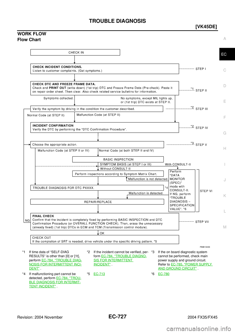INFINITI FX35 2004  Service Manual TROUBLE DIAGNOSIS
EC-727
[VK45DE]
C
D
E
F
G
H
I
J
K
L
MA
EC
Revision: 2004 November 2004 FX35/FX45
WORK FLOW
Flow Chart
*1 If time data of “SELF-DIAG 
RESULTS” is other than [0] or [1t], 
perform 