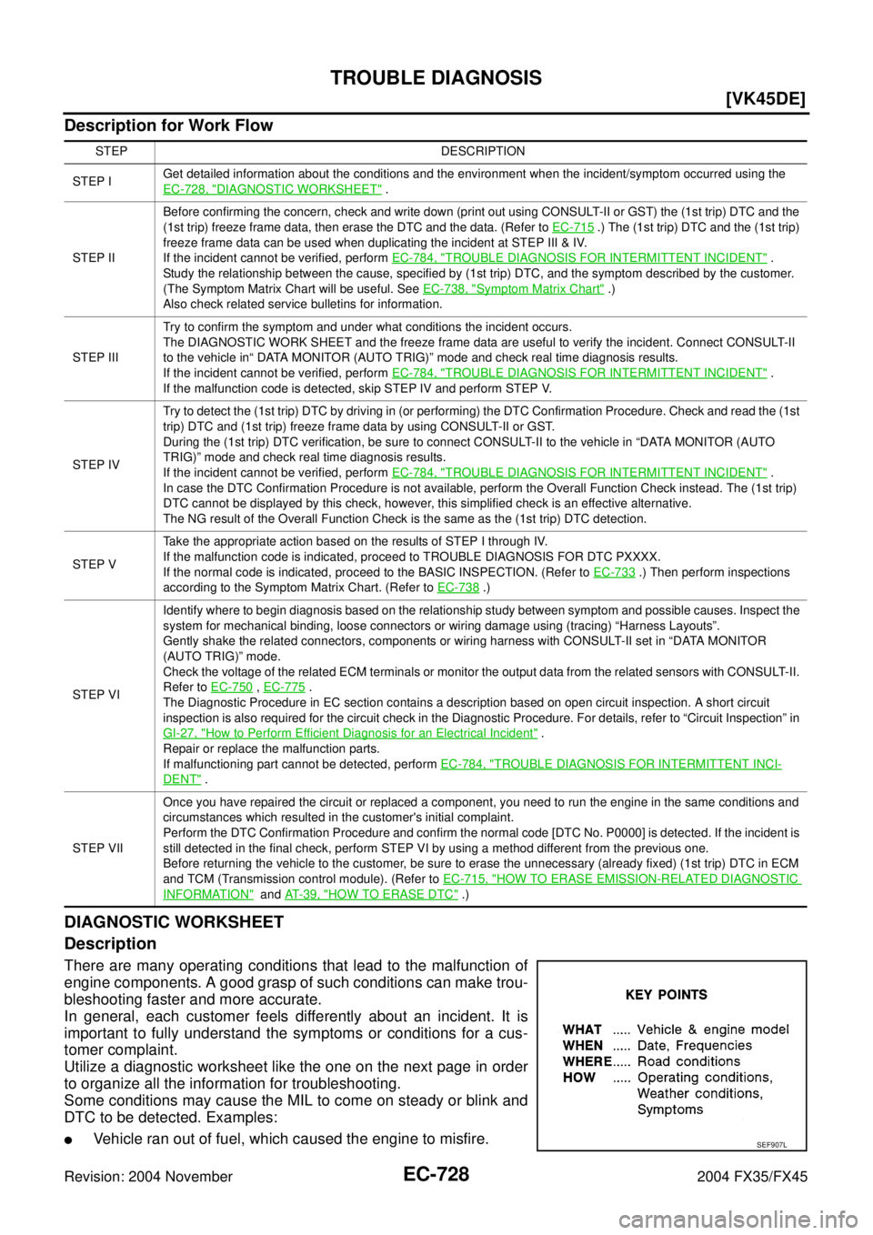 INFINITI FX35 2004  Service Manual EC-728
[VK45DE]
TROUBLE DIAGNOSIS
Revision: 2004 November 2004 FX35/FX45
Description for Work Flow
DIAGNOSTIC WORKSHEET
Description
There are many operating conditions that lead to the malfunction of
