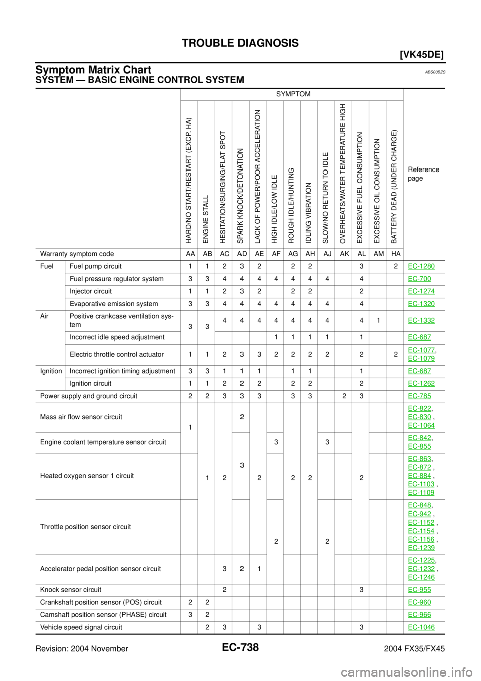 INFINITI FX35 2004  Service Manual EC-738
[VK45DE]
TROUBLE DIAGNOSIS
Revision: 2004 November 2004 FX35/FX45
Symptom Matrix ChartABS00BZS
SYSTEM — BASIC ENGINE CONTROL SYSTEM
SYMPTOM
Reference 
page
HARD/NO START/RESTART (EXCP. HA)
EN