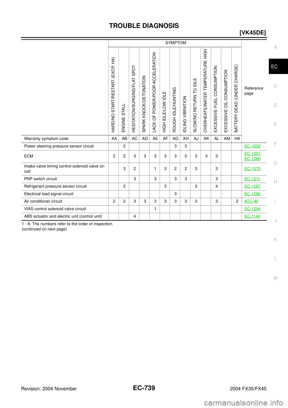 INFINITI FX35 2004  Service Manual TROUBLE DIAGNOSIS
EC-739
[VK45DE]
C
D
E
F
G
H
I
J
K
L
MA
EC
Revision: 2004 November 2004 FX35/FX45
1 - 6: The numbers refer to the order of inspection.
(continued on next page)Power steering pressure 