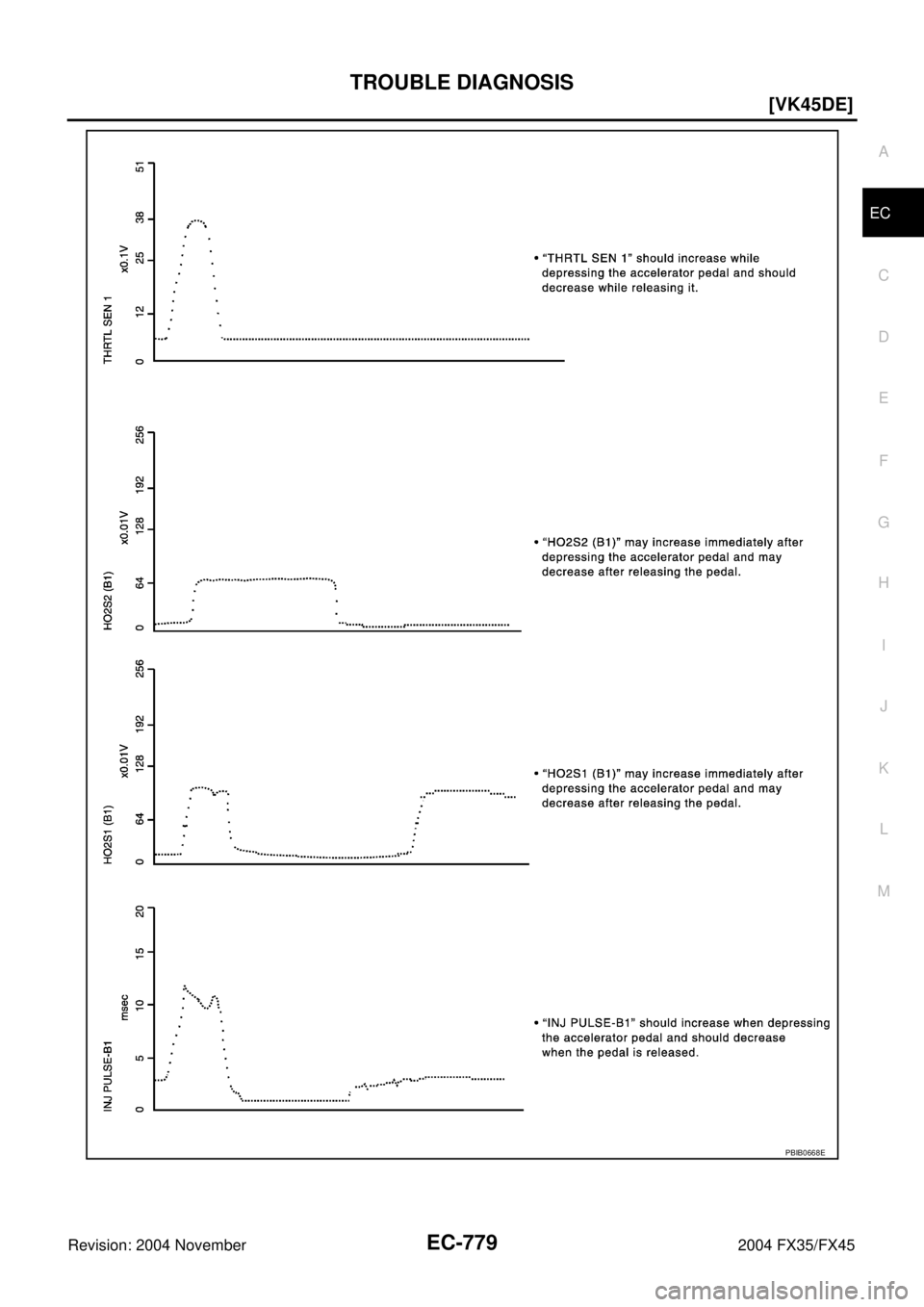 INFINITI FX35 2004  Service Manual TROUBLE DIAGNOSIS
EC-779
[VK45DE]
C
D
E
F
G
H
I
J
K
L
MA
EC
Revision: 2004 November 2004 FX35/FX45
PBIB0668E 