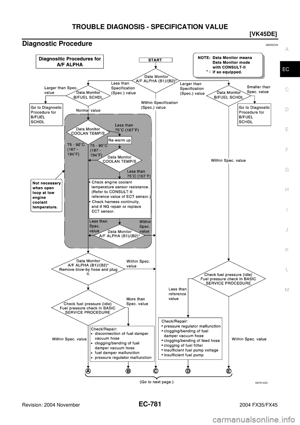 INFINITI FX35 2004  Service Manual TROUBLE DIAGNOSIS - SPECIFICATION VALUE
EC-781
[VK45DE]
C
D
E
F
G
H
I
J
K
L
MA
EC
Revision: 2004 November 2004 FX35/FX45
Diagnostic ProcedureABS00C04
SEF613ZD 