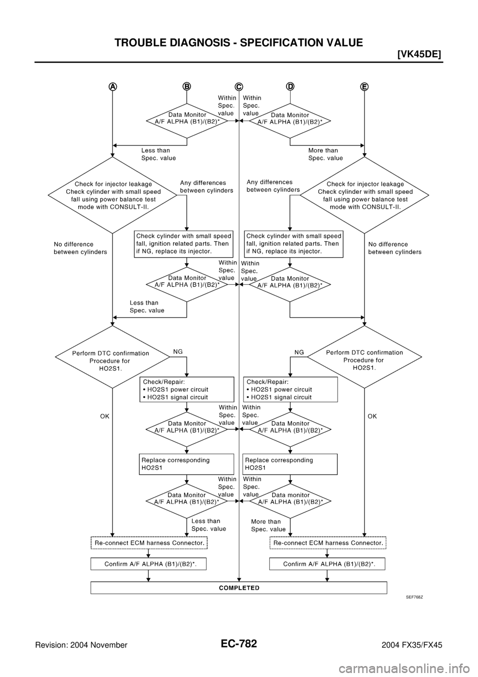 INFINITI FX35 2004  Service Manual EC-782
[VK45DE]
TROUBLE DIAGNOSIS - SPECIFICATION VALUE
Revision: 2004 November 2004 FX35/FX45
SEF768Z 