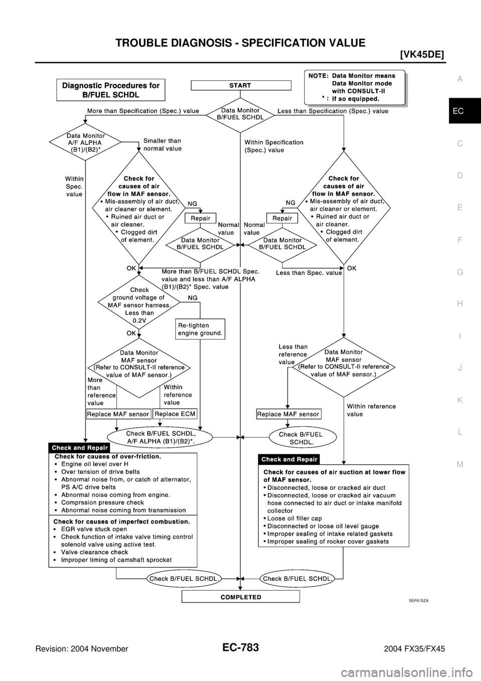 INFINITI FX35 2004  Service Manual TROUBLE DIAGNOSIS - SPECIFICATION VALUE
EC-783
[VK45DE]
C
D
E
F
G
H
I
J
K
L
MA
EC
Revision: 2004 November 2004 FX35/FX45
SEF615ZA 