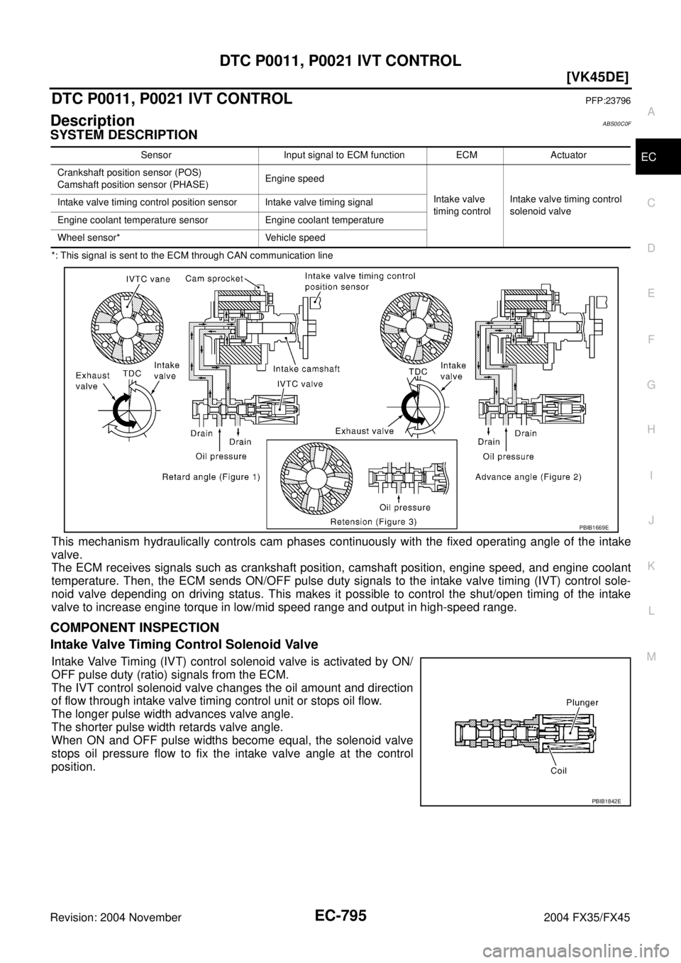 INFINITI FX35 2004  Service Manual DTC P0011, P0021 IVT CONTROL
EC-795
[VK45DE]
C
D
E
F
G
H
I
J
K
L
MA
EC
Revision: 2004 November 2004 FX35/FX45
DTC P0011, P0021 IVT CONTROLPFP:23796
DescriptionABS00C0F
SYSTEM DESCRIPTION
*: This signa