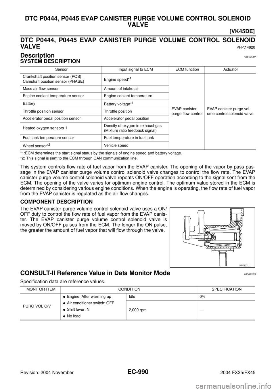 INFINITI FX35 2004  Service Manual EC-990
[VK45DE]
DTC P0444, P0445 EVAP CANISTER PURGE VOLUME CONTROL SOLENOID 
VALVE
Revision: 2004 November 2004 FX35/FX45
DTC P0444, P0445 EVAP CANISTER PURGE VOLUME CONTROL SOLENOID
VA LV E
PFP:1492