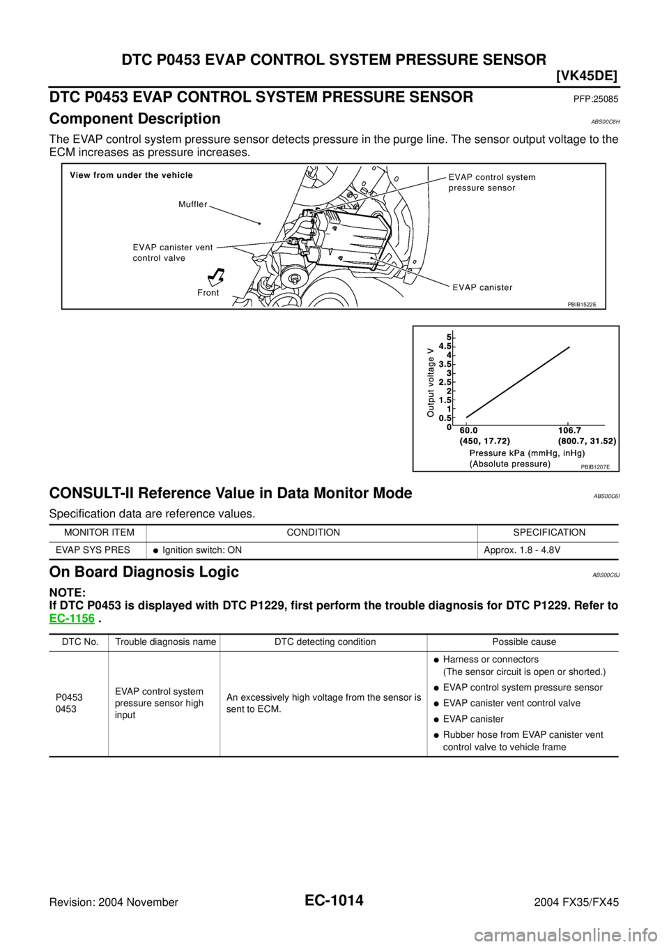 INFINITI FX35 2004  Service Manual EC-1014
[VK45DE]
DTC P0453 EVAP CONTROL SYSTEM PRESSURE SENSOR
Revision: 2004 November 2004 FX35/FX45
DTC P0453 EVAP CONTROL SYSTEM PRESSURE SENSORPFP:25085
Component DescriptionABS00C6H
The EVAP cont
