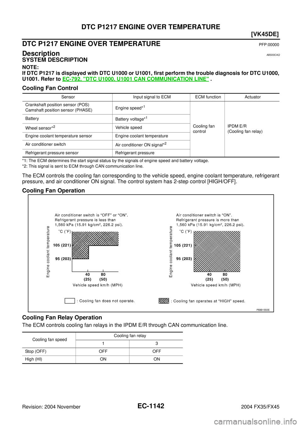 INFINITI FX35 2004  Service Manual EC-1142
[VK45DE]
DTC P1217 ENGINE OVER TEMPERATURE
Revision: 2004 November 2004 FX35/FX45
DTC P1217 ENGINE OVER TEMPERATUREPFP:00000
DescriptionABS00CAQ
SYSTEM DESCRIPTION
NOTE:
If DTC P1217 is displa