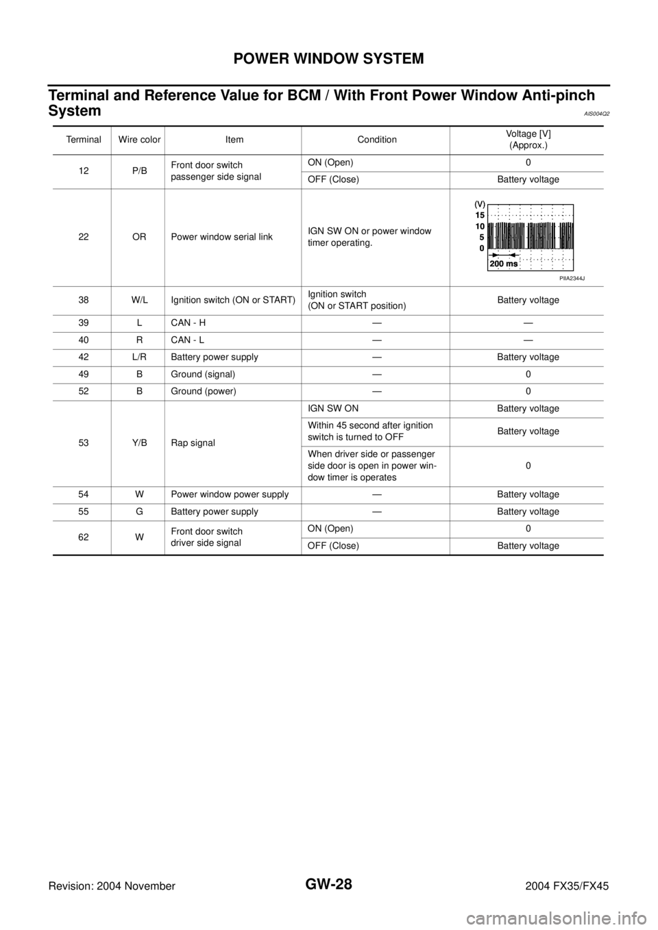 INFINITI FX35 2004  Service Manual GW-28
POWER WINDOW SYSTEM
Revision: 2004 November 2004 FX35/FX45
Terminal and Reference Value for BCM / With Front Power Window Anti-pinch 
System
AIS004Q2
Terminal Wire color Item ConditionVoltage [V