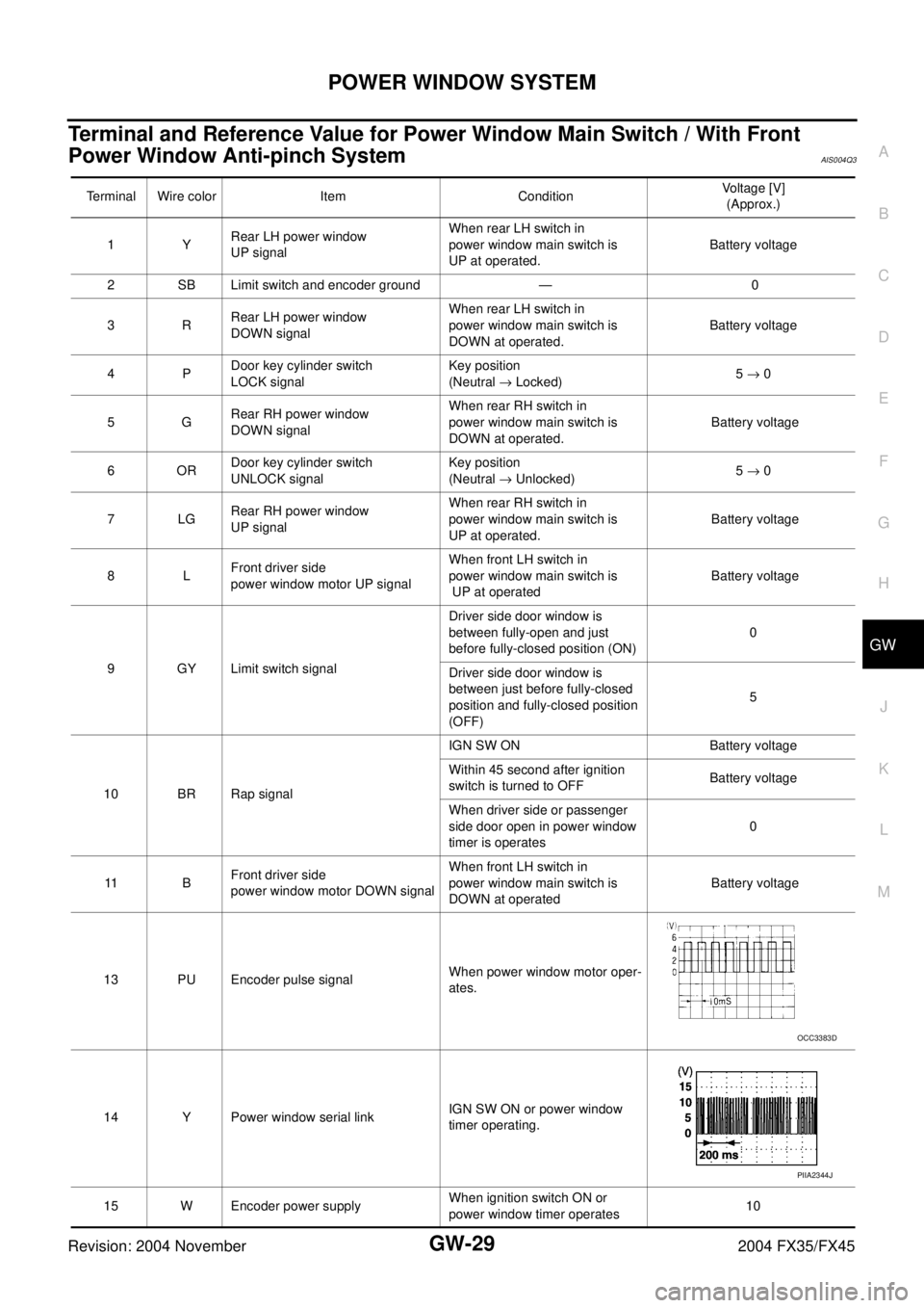 INFINITI FX35 2004  Service Manual POWER WINDOW SYSTEM
GW-29
C
D
E
F
G
H
J
K
L
MA
B
GW
Revision: 2004 November 2004 FX35/FX45
Terminal and Reference Value for Power Window Main Switch / With Front 
Power Window Anti-pinch System 
AIS00