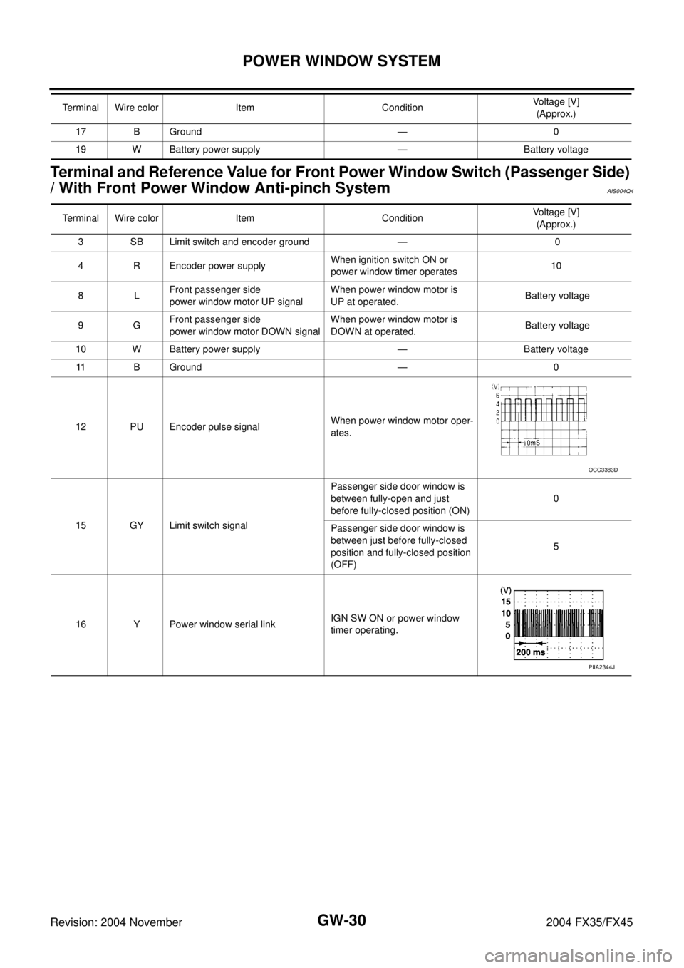 INFINITI FX35 2004  Service Manual GW-30
POWER WINDOW SYSTEM
Revision: 2004 November 2004 FX35/FX45
Terminal and Reference Value for Front Power Window Switch (Passenger Side) 
/ With Front Power Window Anti-pinch System 
AIS004Q4
17 B