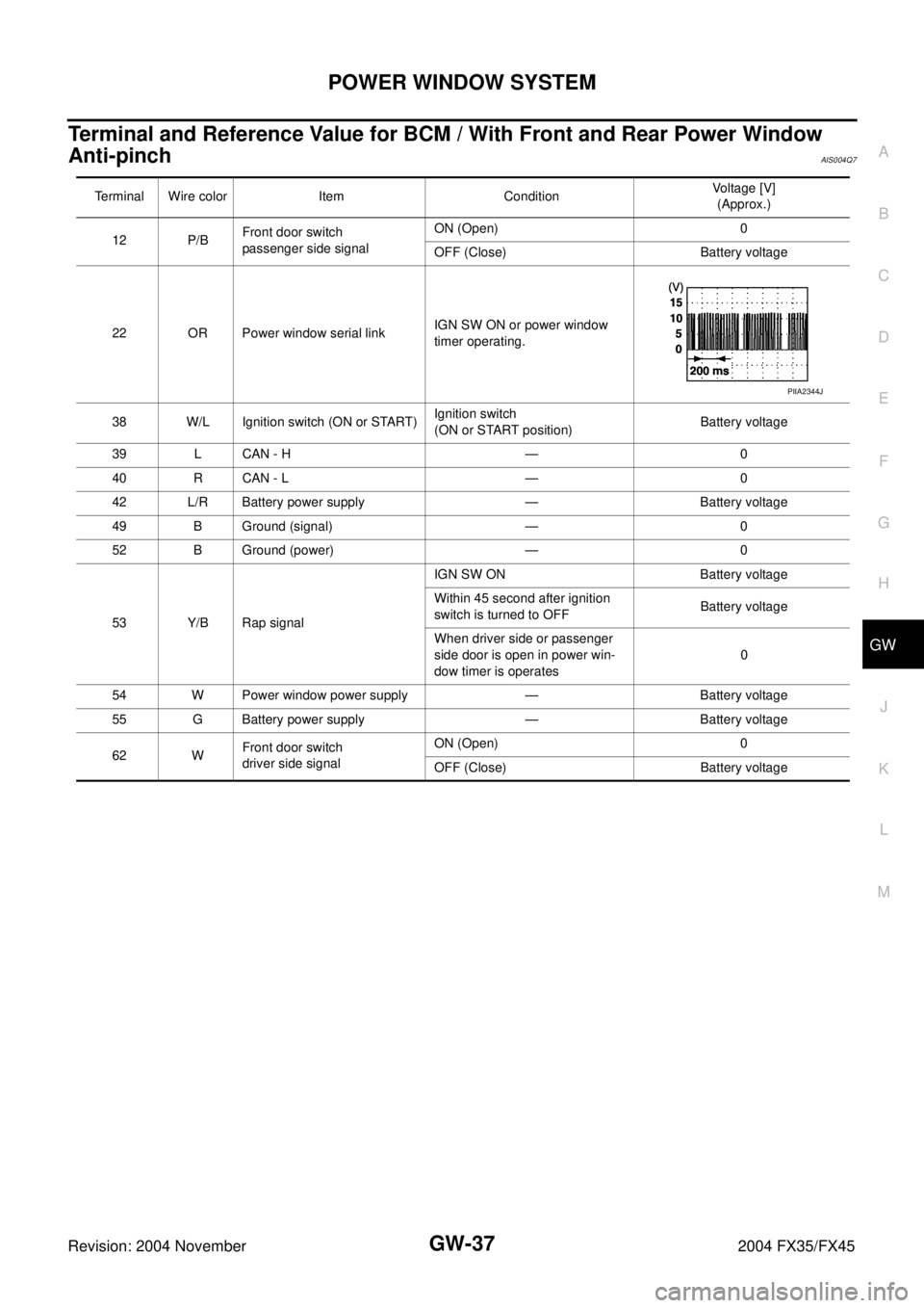 INFINITI FX35 2004  Service Manual POWER WINDOW SYSTEM
GW-37
C
D
E
F
G
H
J
K
L
MA
B
GW
Revision: 2004 November 2004 FX35/FX45
Terminal and Reference Value for BCM / With Front and Rear Power Window 
Anti-pinch
AIS004Q7
Terminal Wire co