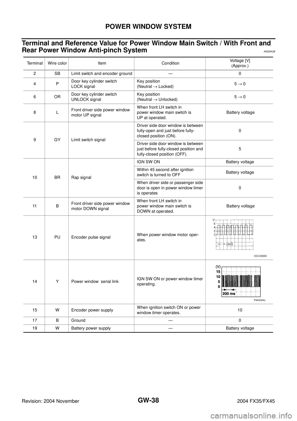 INFINITI FX35 2004  Service Manual GW-38
POWER WINDOW SYSTEM
Revision: 2004 November 2004 FX35/FX45
Terminal and Reference Value for Power Window Main Switch / With Front and 
Rear Power Window Anti-pinch System
AIS004Q8
Terminal Wire 