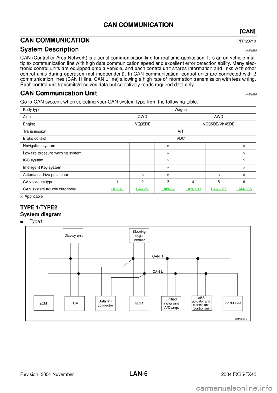INFINITI FX35 2004  Service Manual LAN-6
[CAN]
CAN COMMUNICATION
Revision: 2004 November 2004 FX35/FX45
CAN COMMUNICATIONPFP:23710
System DescriptionAKS00BZ5
CAN (Controller Area Network) is a serial communication line for real time ap