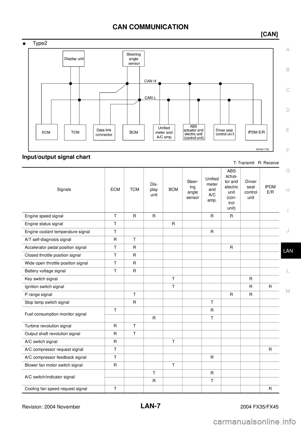 INFINITI FX35 2004  Service Manual CAN COMMUNICATION
LAN-7
[CAN]
C
D
E
F
G
H
I
J
L
MA
B
LAN
Revision: 2004 November 2004 FX35/FX45
Ty pe 2
Input/output signal chart
T: Transmit   R: Receive
SKIA6172E
Signals ECM TCMDis-
play 
unitBCMS