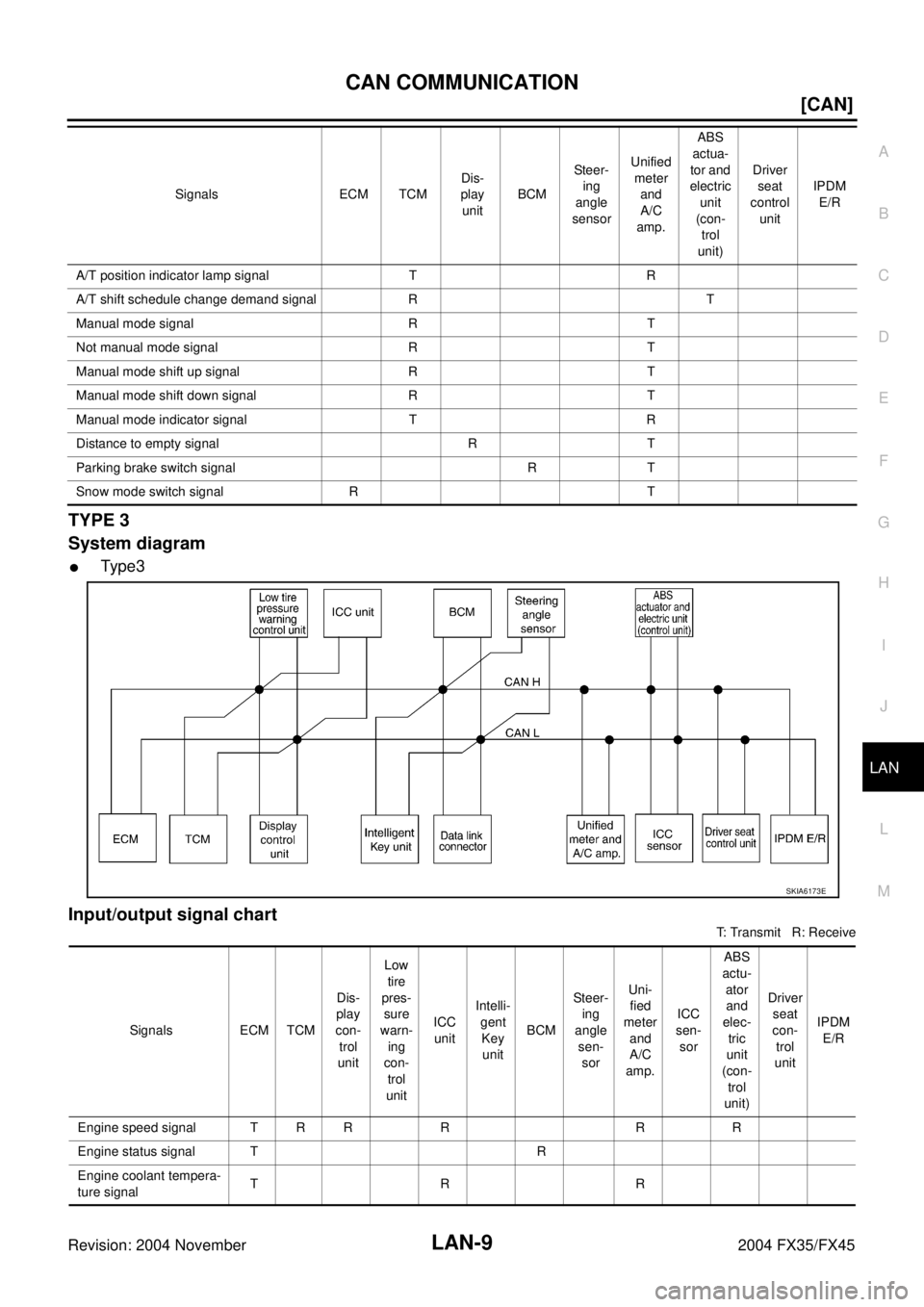 INFINITI FX35 2004  Service Manual CAN COMMUNICATION
LAN-9
[CAN]
C
D
E
F
G
H
I
J
L
MA
B
LAN
Revision: 2004 November 2004 FX35/FX45
TYPE 3
System diagram
Ty pe 3
Input/output signal chart
T: Transmit   R: Receive A/T position indicator