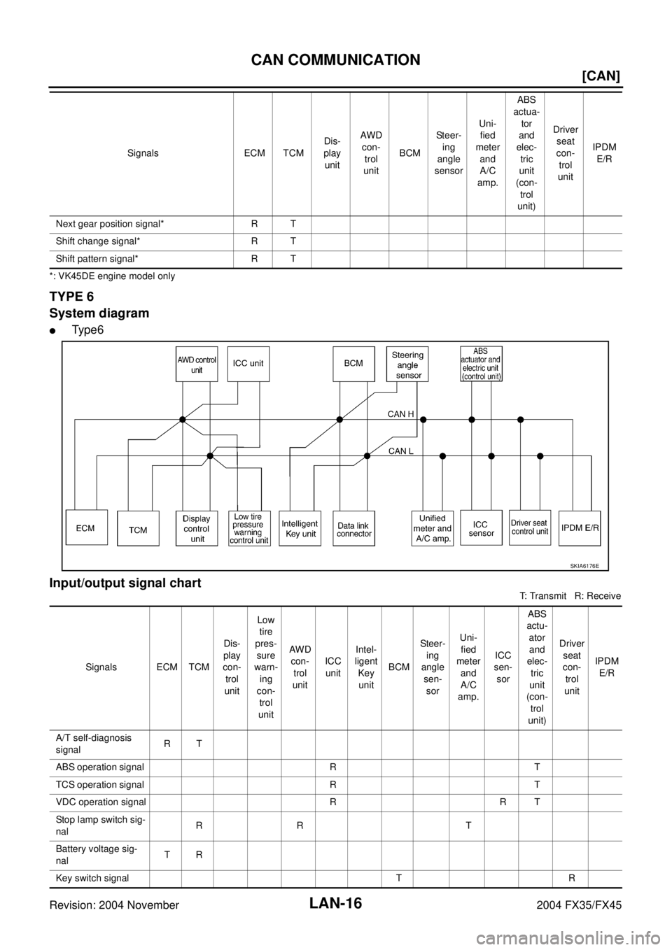 INFINITI FX35 2004  Service Manual LAN-16
[CAN]
CAN COMMUNICATION
Revision: 2004 November 2004 FX35/FX45
*: VK45DE engine model only
TYPE 6
System diagram
Ty p e 6
Input/output signal chart
T: Transmit   R: Receive Next gear position 