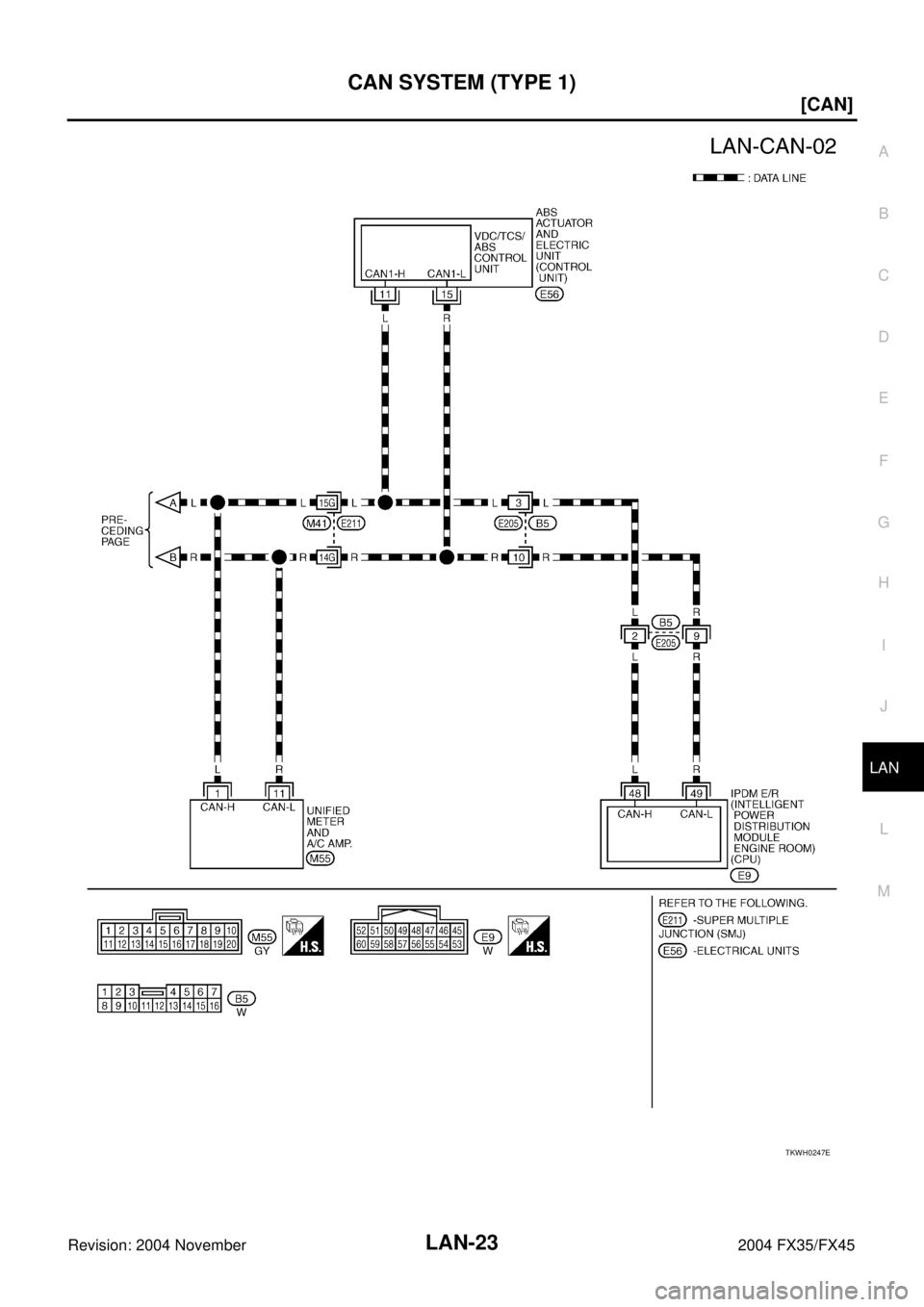 INFINITI FX35 2004  Service Manual CAN SYSTEM (TYPE 1)
LAN-23
[CAN]
C
D
E
F
G
H
I
J
L
MA
B
LAN
Revision: 2004 November 2004 FX35/FX45
TKWH0247E 
