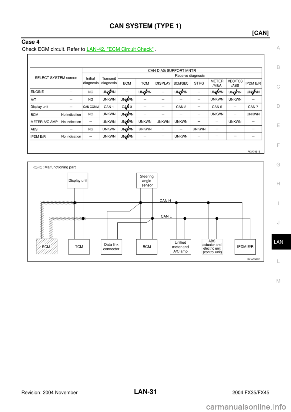 INFINITI FX35 2004  Service Manual CAN SYSTEM (TYPE 1)
LAN-31
[CAN]
C
D
E
F
G
H
I
J
L
MA
B
LAN
Revision: 2004 November 2004 FX35/FX45
Case 4
Check ECM circuit. Refer to LAN-42, "ECM Circuit Check" .
PKIA7931E
SKIA6561E 