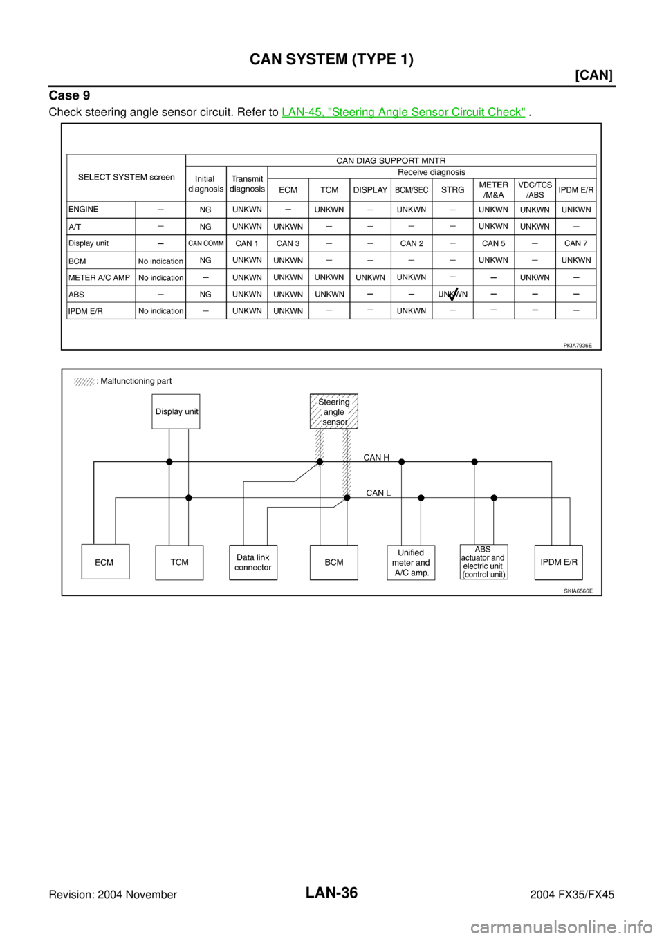 INFINITI FX35 2004  Service Manual LAN-36
[CAN]
CAN SYSTEM (TYPE 1)
Revision: 2004 November 2004 FX35/FX45
Case 9
Check steering angle sensor circuit. Refer to LAN-45, "Steering Angle Sensor Circuit Check" .
PKIA7936E
SKIA6566E 