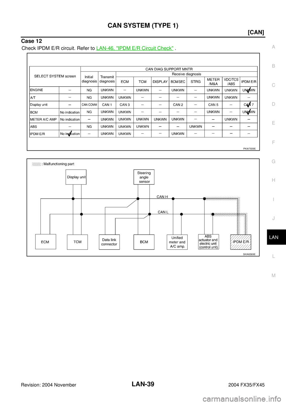 INFINITI FX35 2004  Service Manual CAN SYSTEM (TYPE 1)
LAN-39
[CAN]
C
D
E
F
G
H
I
J
L
MA
B
LAN
Revision: 2004 November 2004 FX35/FX45
Case 12
Check IPDM E/R circuit. Refer to LAN-46, "IPDM E/R Circuit Check" .
PKIA7939E
SKIA6569E 