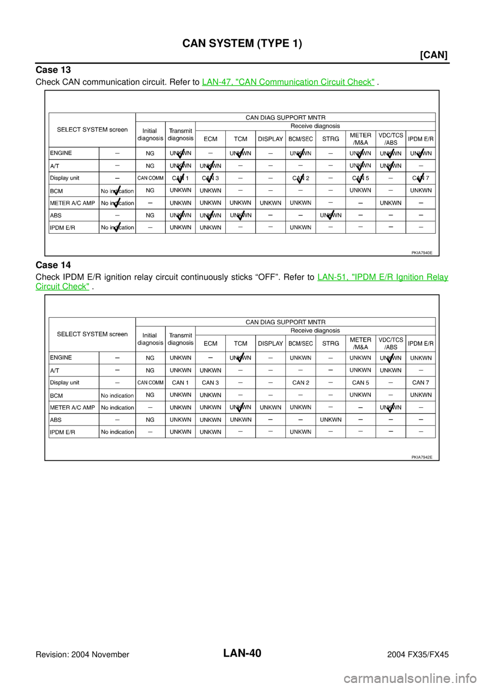 INFINITI FX35 2004  Service Manual LAN-40
[CAN]
CAN SYSTEM (TYPE 1)
Revision: 2004 November 2004 FX35/FX45
Case 13
Check CAN communication circuit. Refer to LAN-47, "CAN Communication Circuit Check" .
Case 14
Check IPDM E/R ignition re