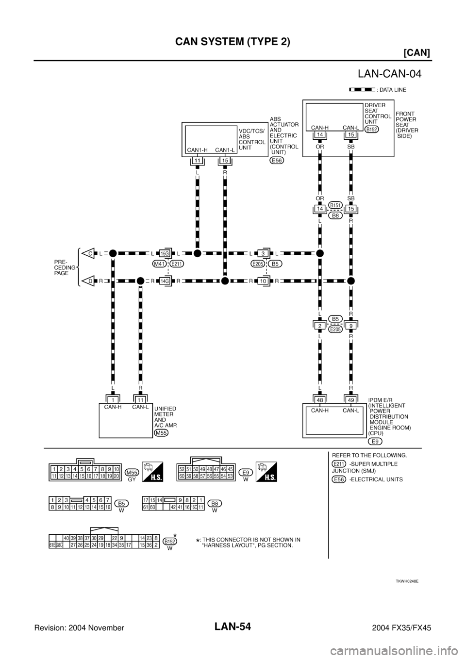INFINITI FX35 2004  Service Manual LAN-54
[CAN]
CAN SYSTEM (TYPE 2)
Revision: 2004 November 2004 FX35/FX45
TKWH0248E 