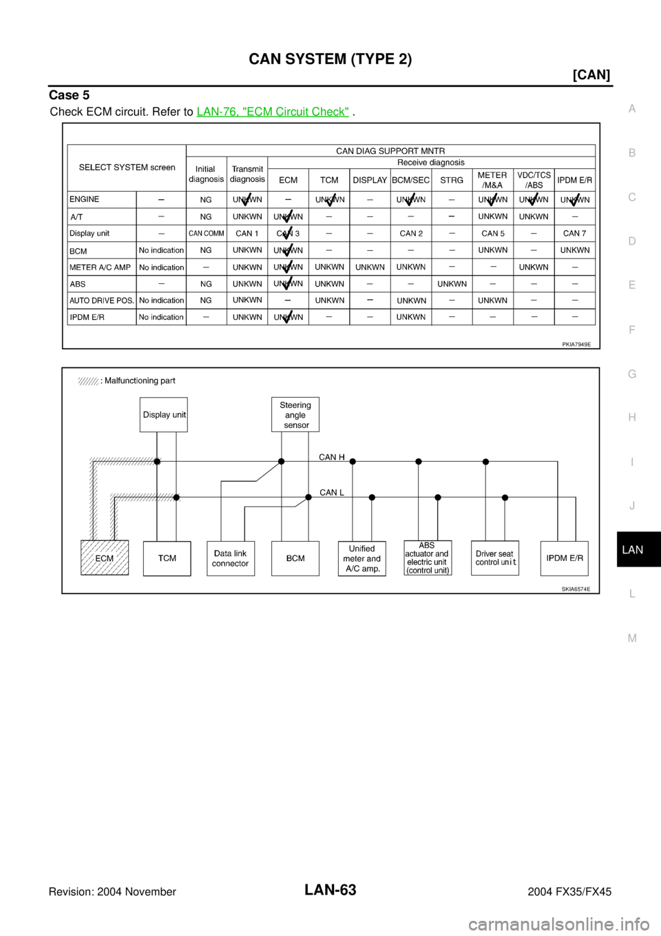 INFINITI FX35 2004  Service Manual CAN SYSTEM (TYPE 2)
LAN-63
[CAN]
C
D
E
F
G
H
I
J
L
MA
B
LAN
Revision: 2004 November 2004 FX35/FX45
Case 5
Check ECM circuit. Refer to LAN-76, "ECM Circuit Check" .
PKIA7949E
SKIA6574E 