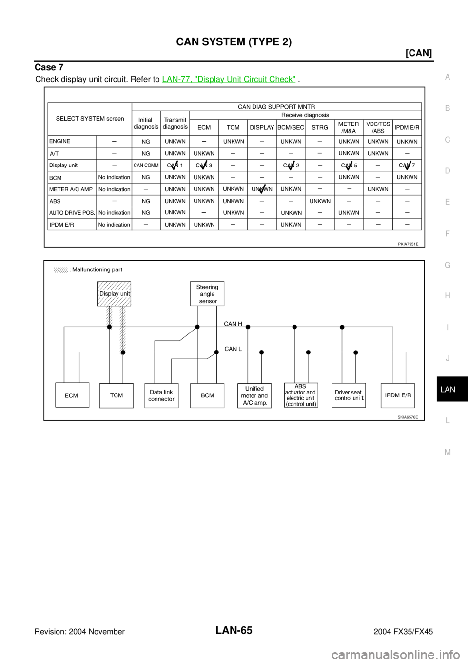 INFINITI FX35 2004  Service Manual CAN SYSTEM (TYPE 2)
LAN-65
[CAN]
C
D
E
F
G
H
I
J
L
MA
B
LAN
Revision: 2004 November 2004 FX35/FX45
Case 7
Check display unit circuit. Refer to LAN-77, "Display Unit Circuit Check" .
PKIA7951E
SKIA6576