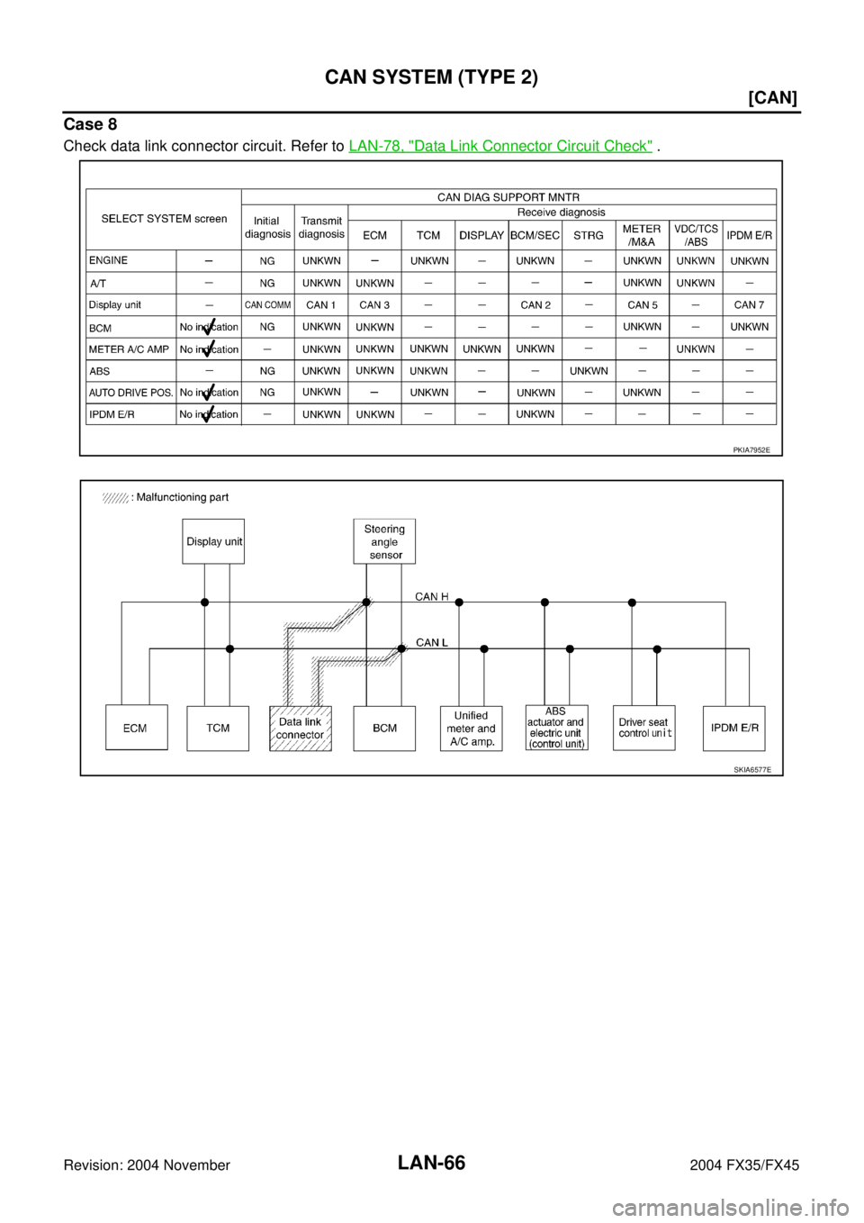 INFINITI FX35 2004  Service Manual LAN-66
[CAN]
CAN SYSTEM (TYPE 2)
Revision: 2004 November 2004 FX35/FX45
Case 8
Check data link connector circuit. Refer to LAN-78, "Data Link Connector Circuit Check" .
PKIA7952E
SKIA6577E 